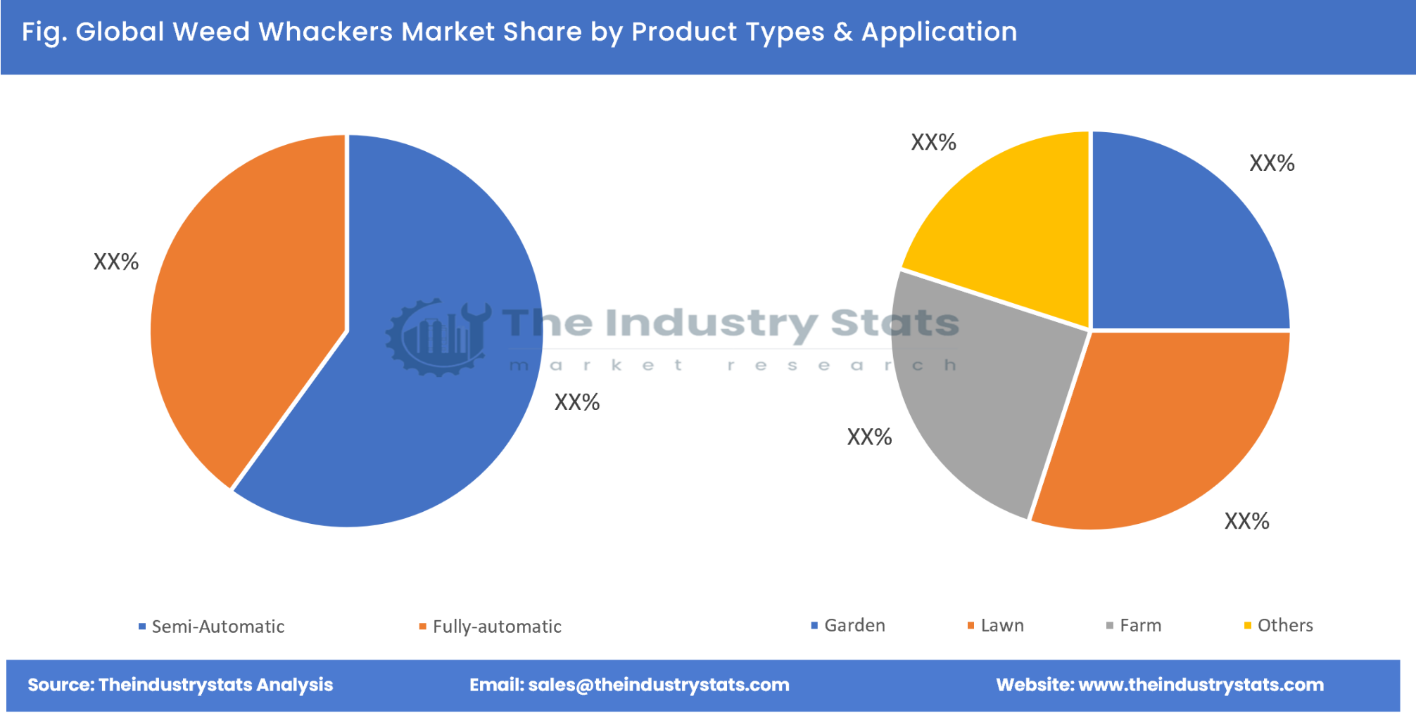 Weed Whackers Share by Product Types & Application